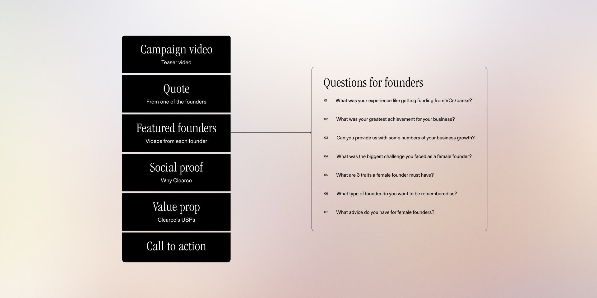 Content flow + questions for founders