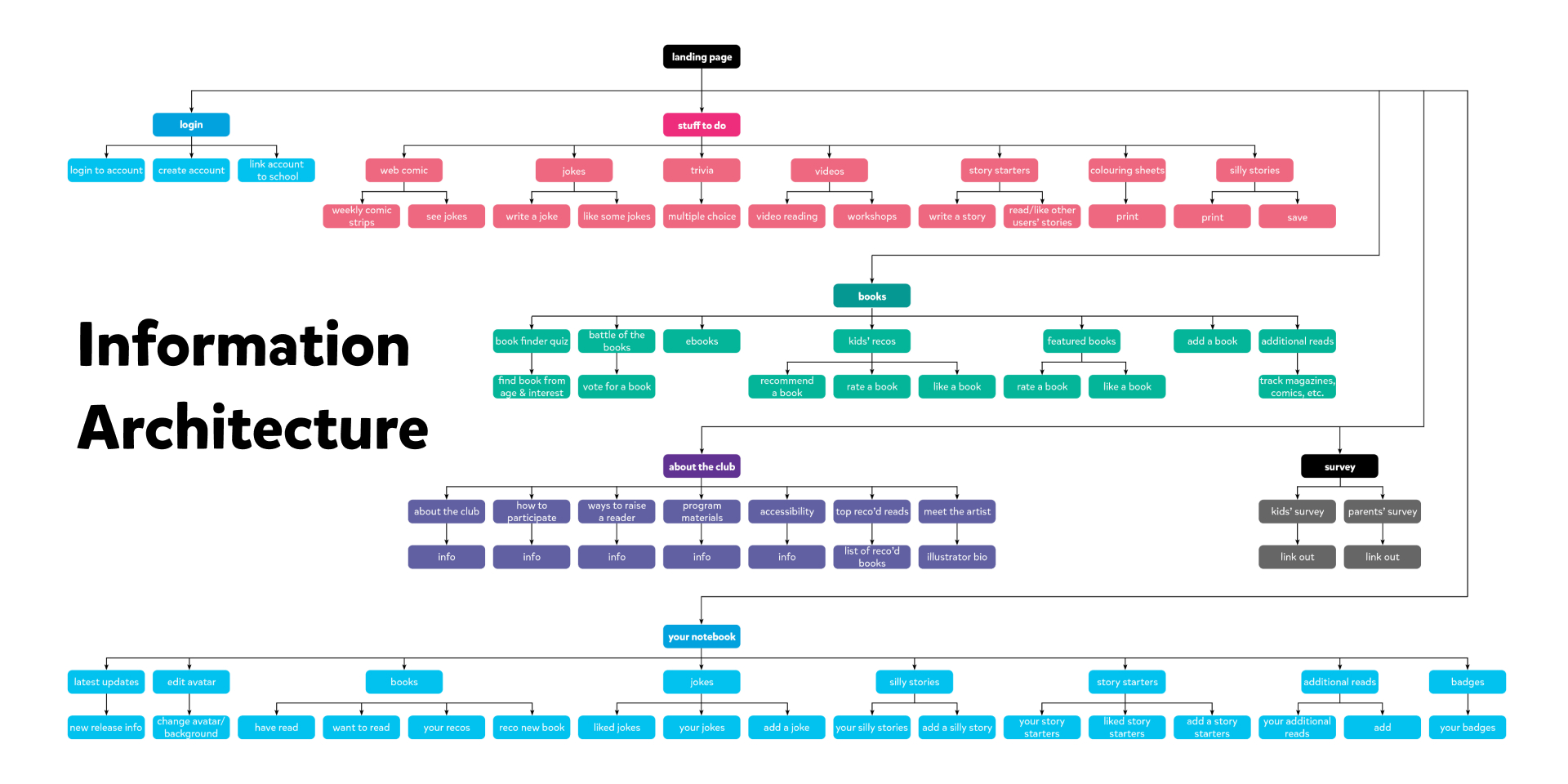 TDSRC information architecture