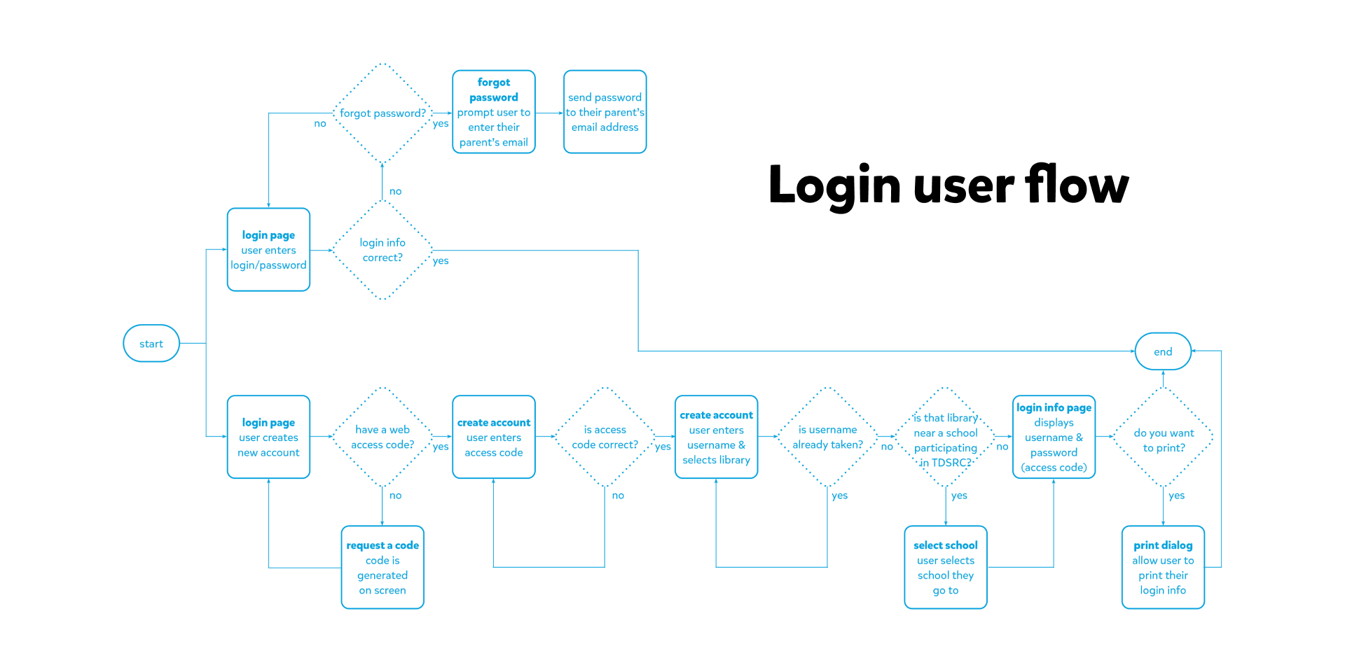 TDSRC login user flow