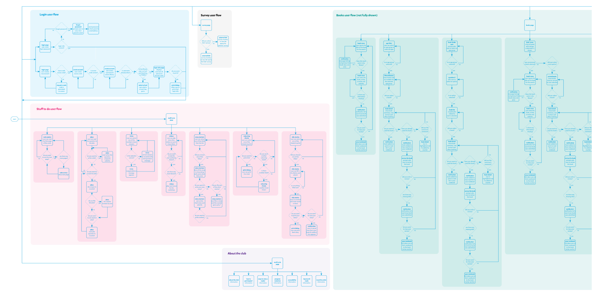 TDSRC user flow