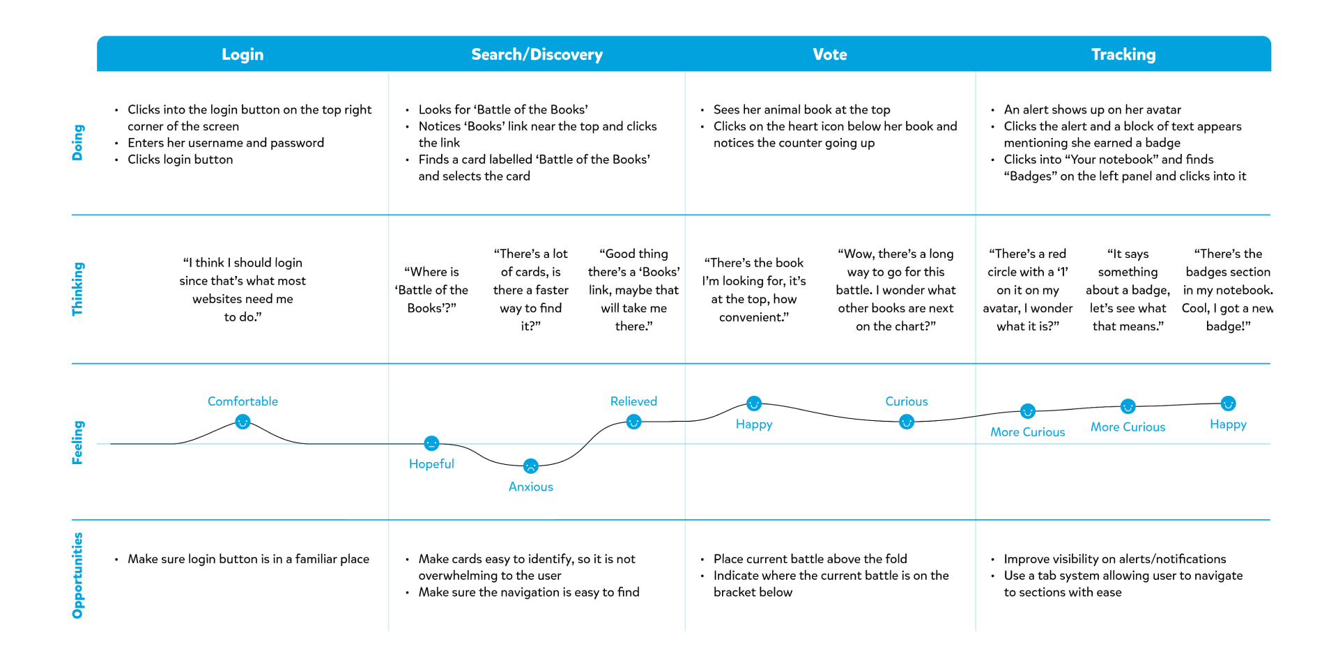 TDSRC user journey