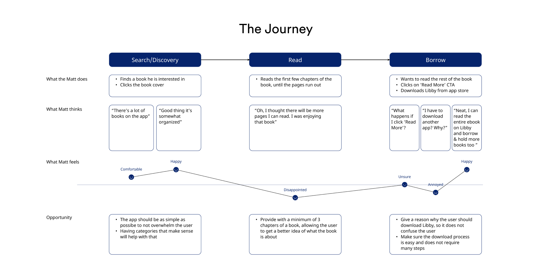 User Journey