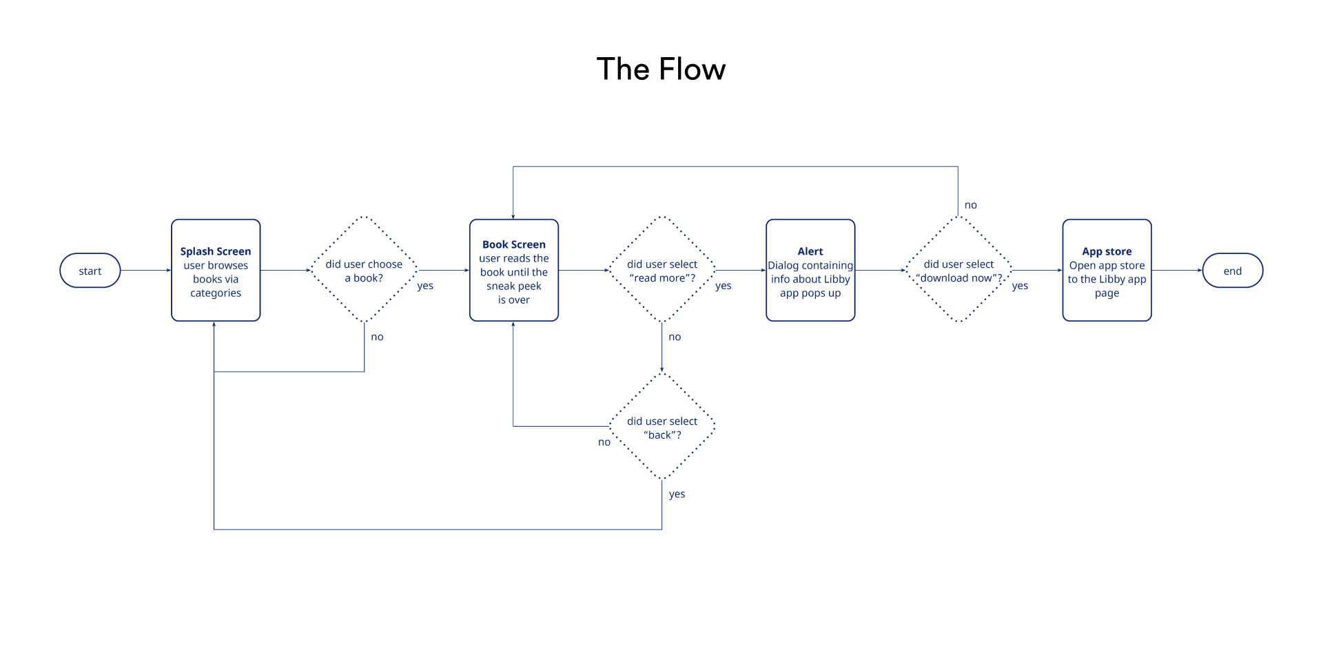 User Flow